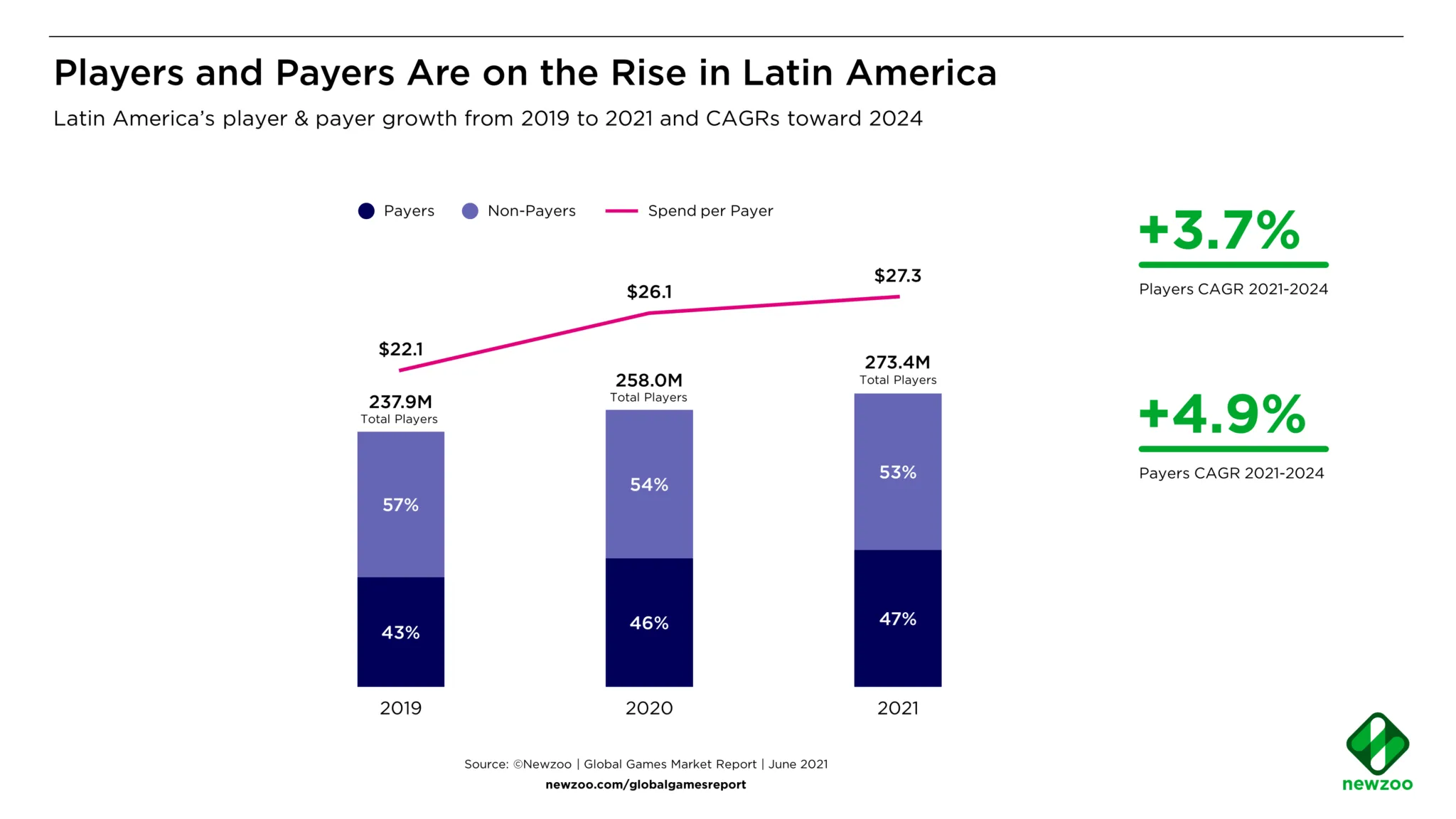 2-Spending-Players-in-Latin-America-Mobile-2048x1152.webp
