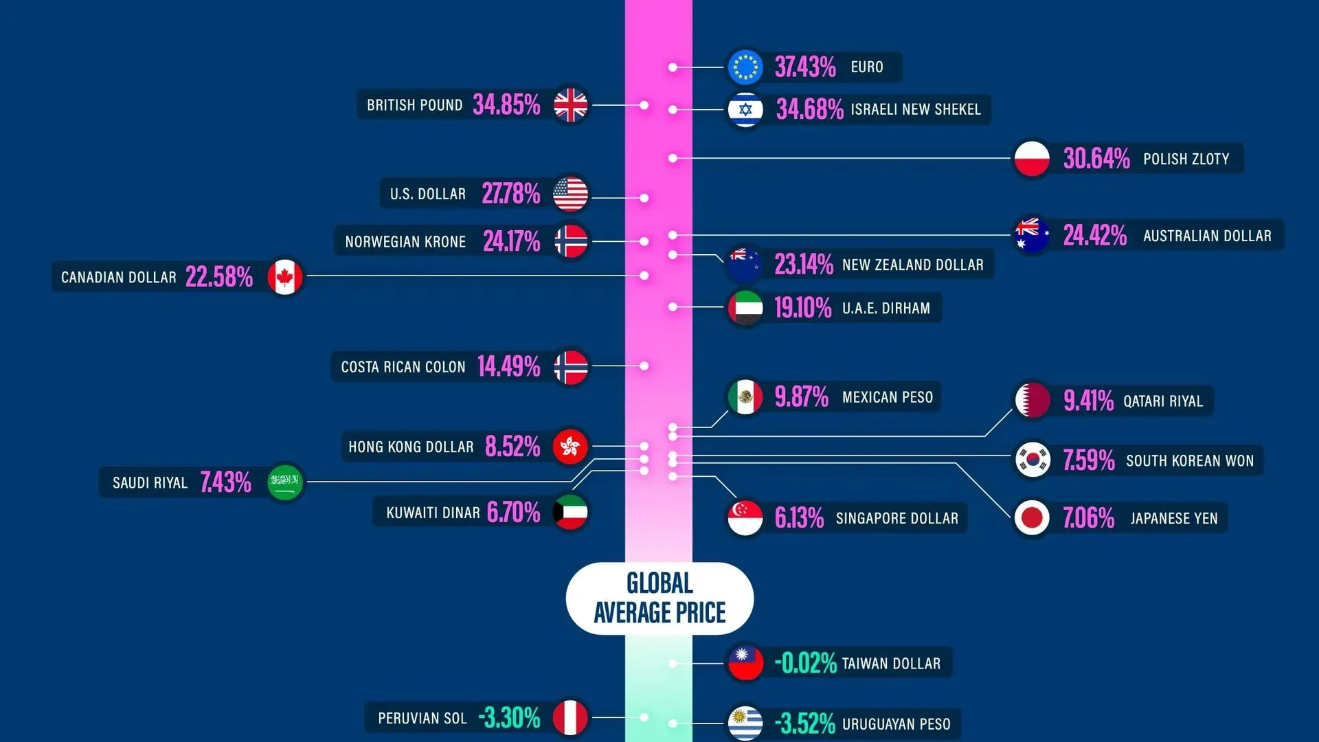 $70 게임, 스팀에서 저가 타이틀이 장악하며 입지 잃어 image
