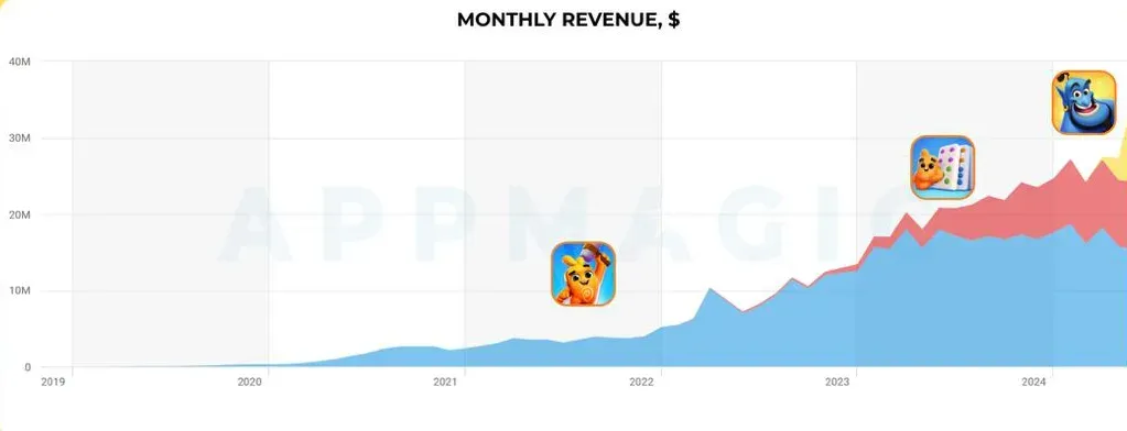 AppMagic June 2025 Mobile Data