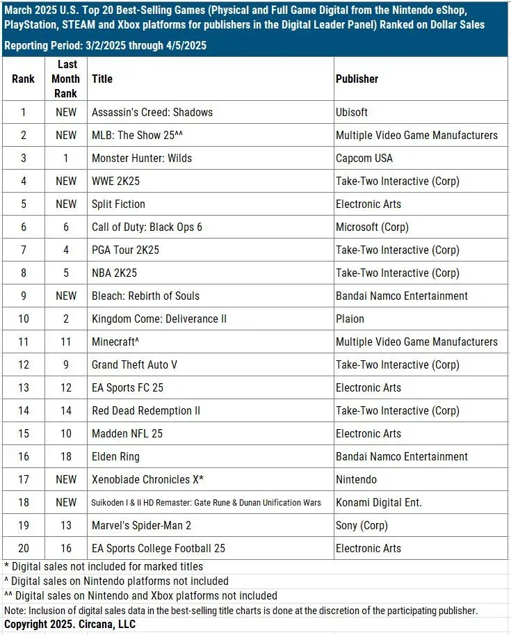 Assassin's Creed Shadows Top Charts in USA