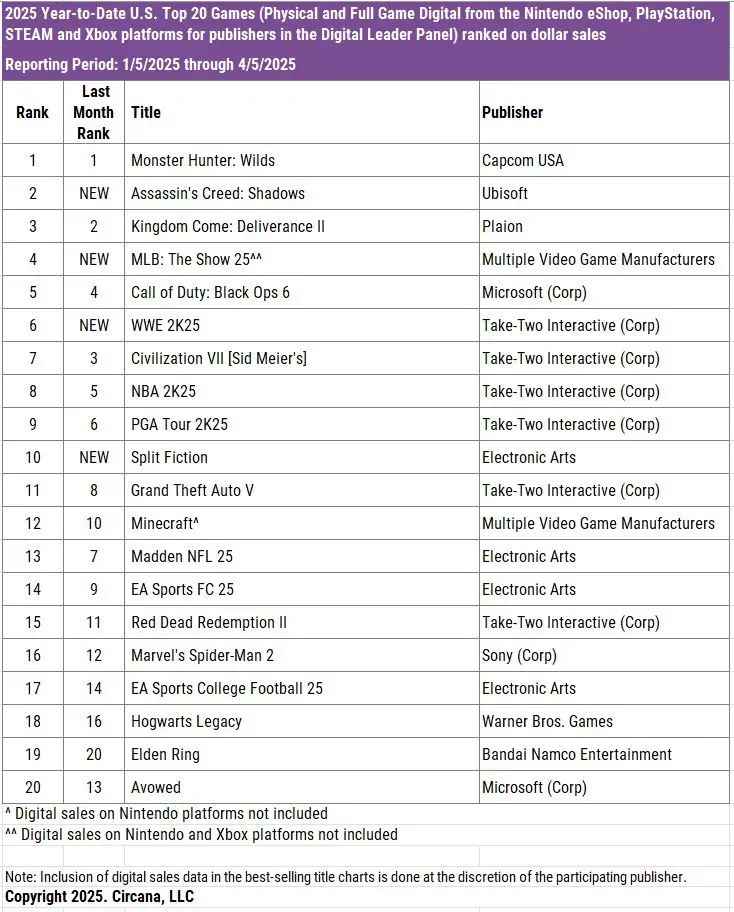 Assassin's Creed Shadows Top Charts in USA
