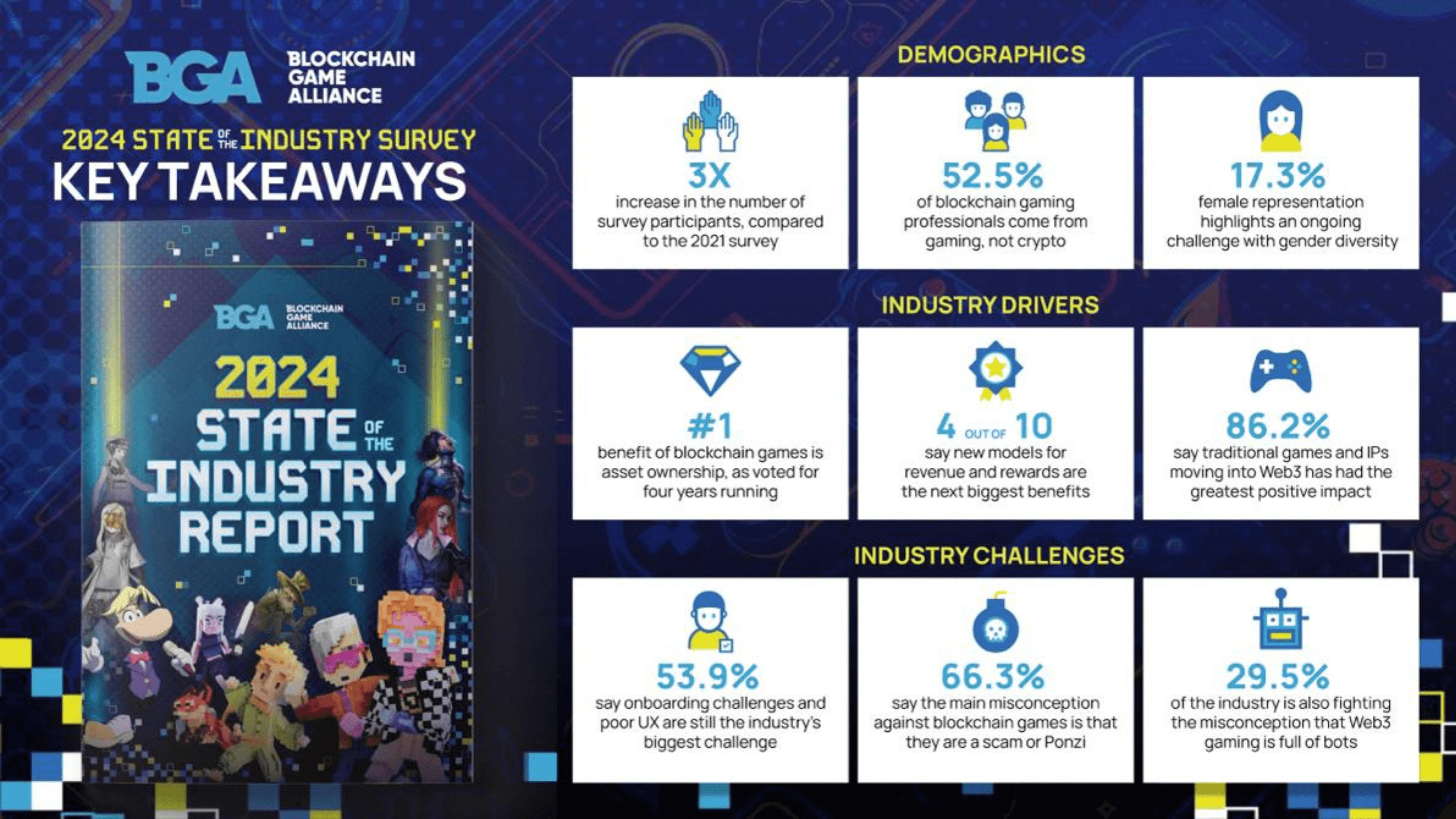 Web3 में 50% से ज़्यादा पेशेवर Web2 गेमिंग से आए हैं image