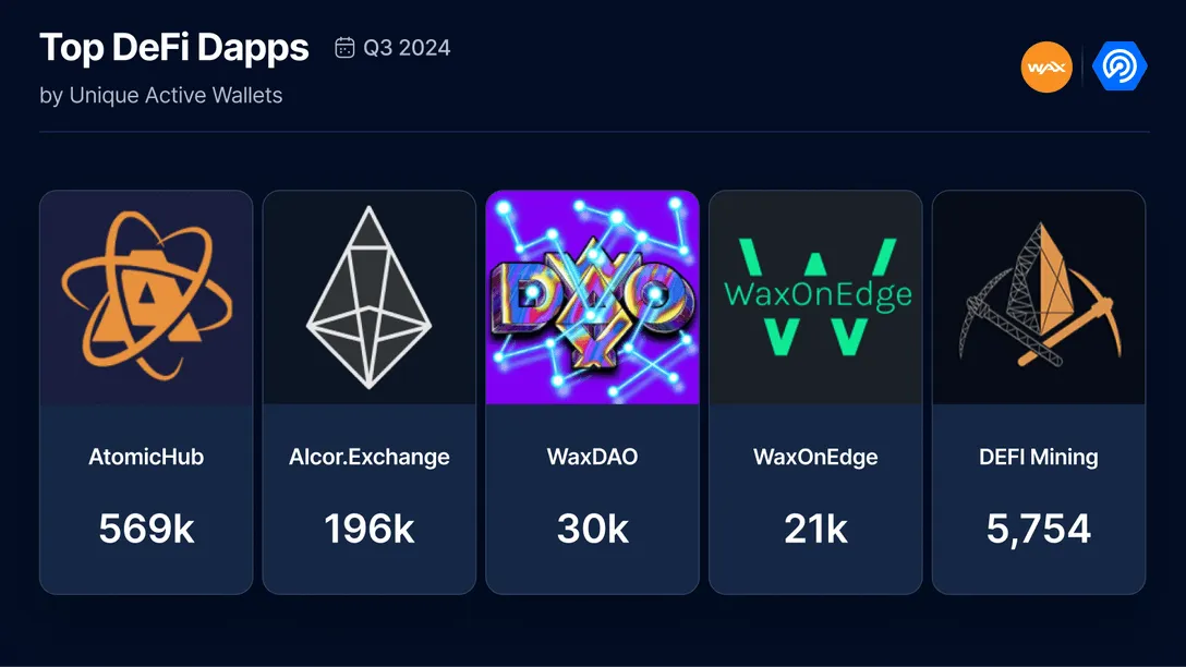 Blockchain Gaming Dominates WAX Activity in Q3 2024