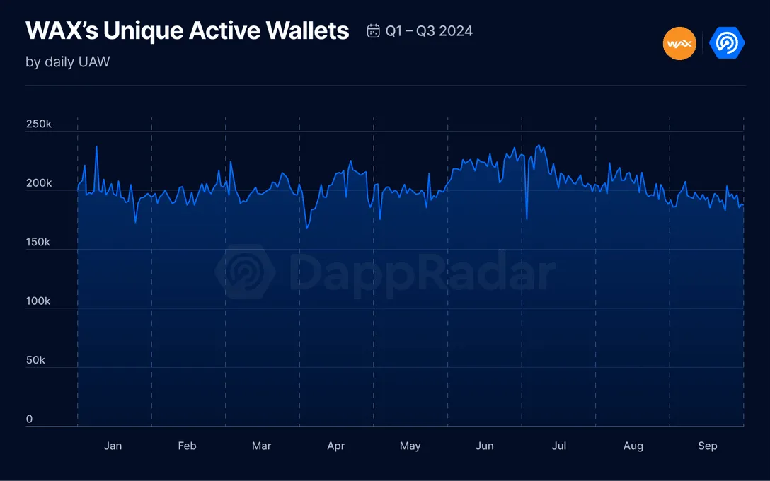 Blockchain Gaming Dominates WAX Activity in Q3 2024