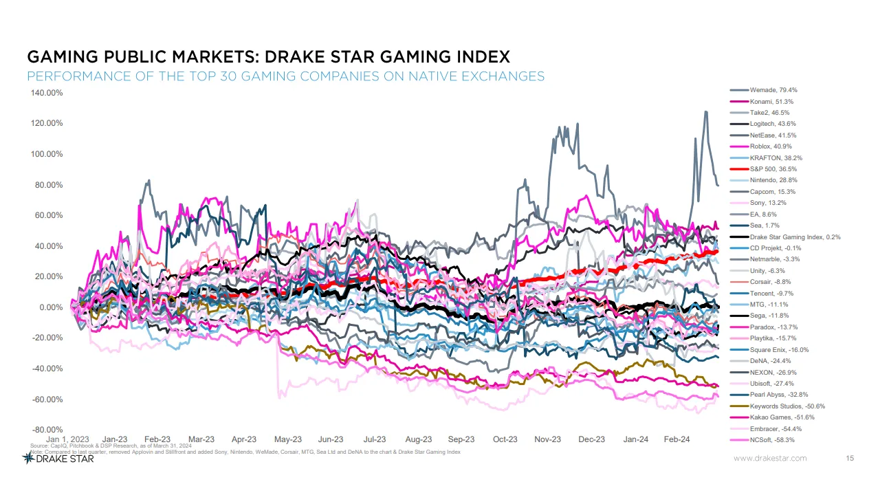 Blockchain Gaming Makes Up 40% Of The Q1 Private Placements