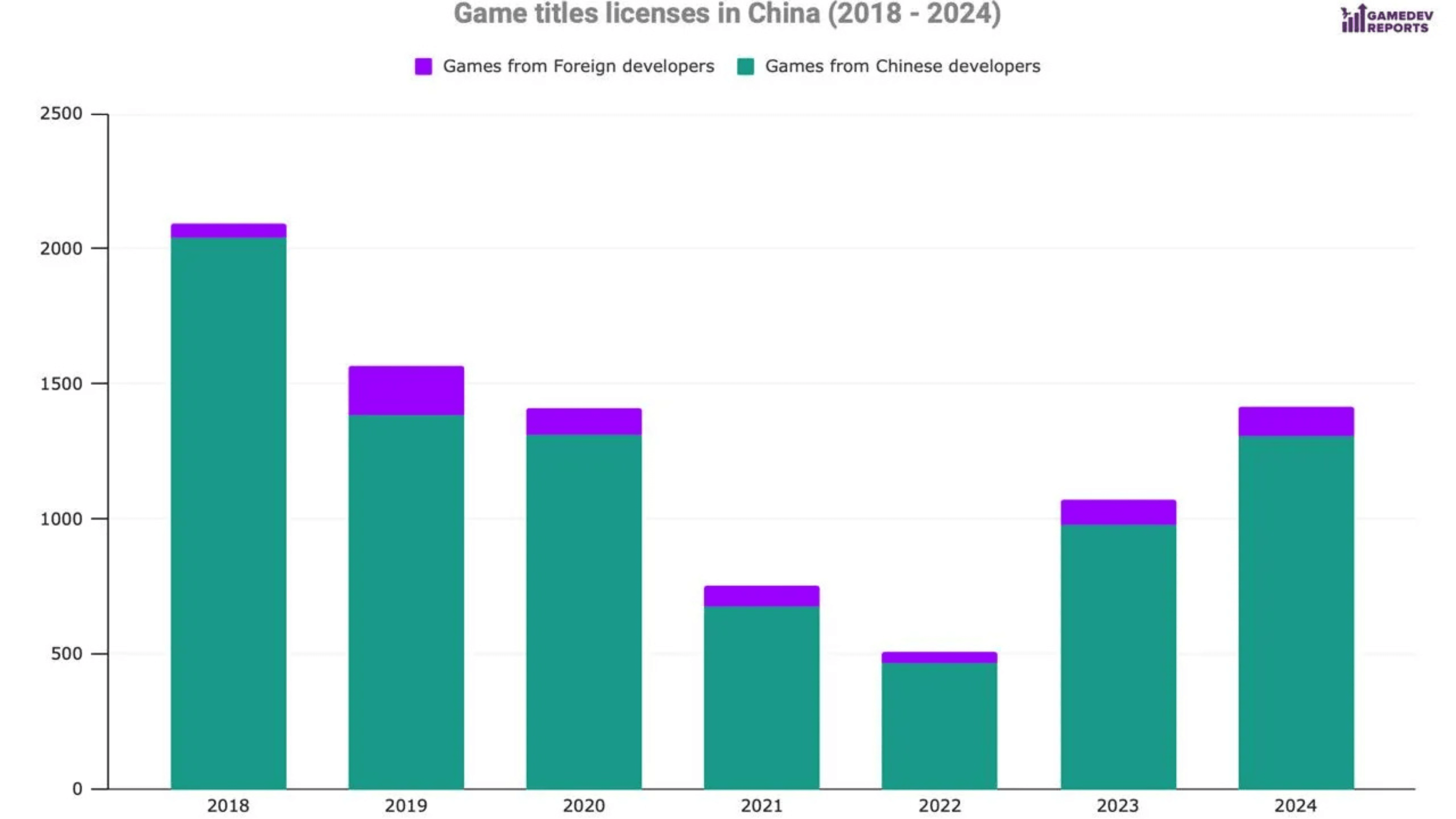 China geeft recordaantal van 1.416 gamelicenties uit in 2024 image