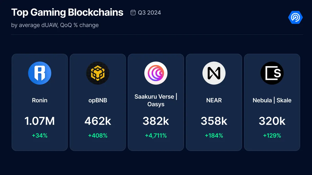 DappRadar and BGA Games Report for Q3 2024