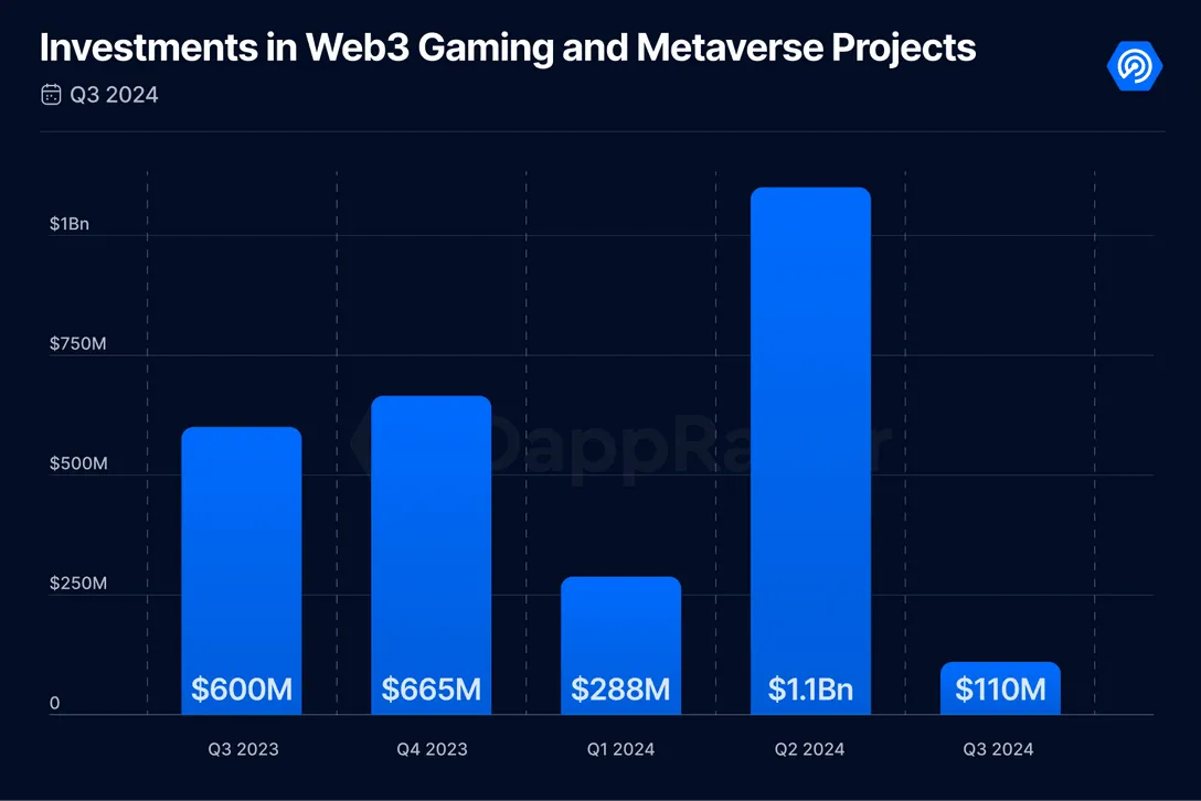 DappRadar and BGA Games Report for Q3 2024