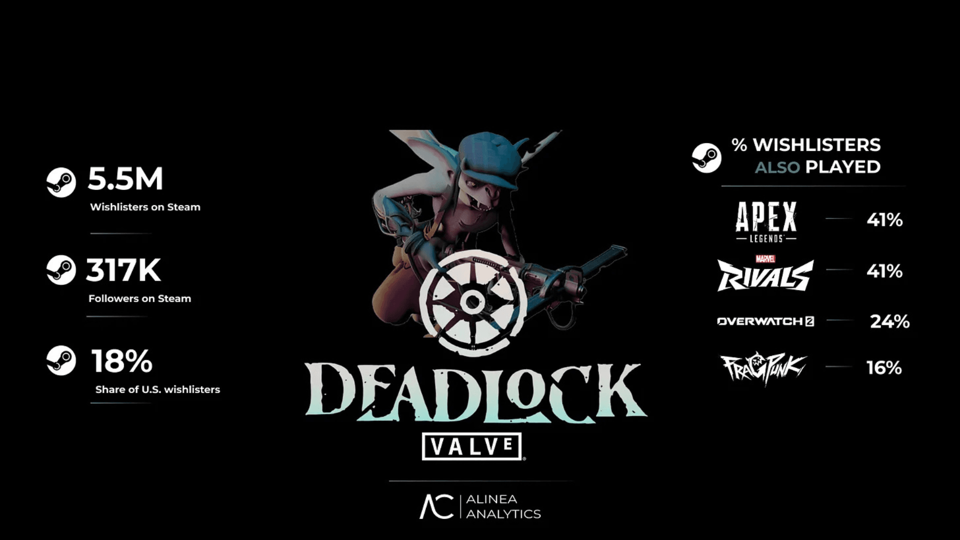 Deadlock登顶Steam愿望单榜 image