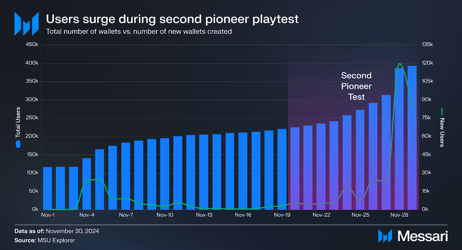 Deep Dive on MapleStory Universe Playtest Performance