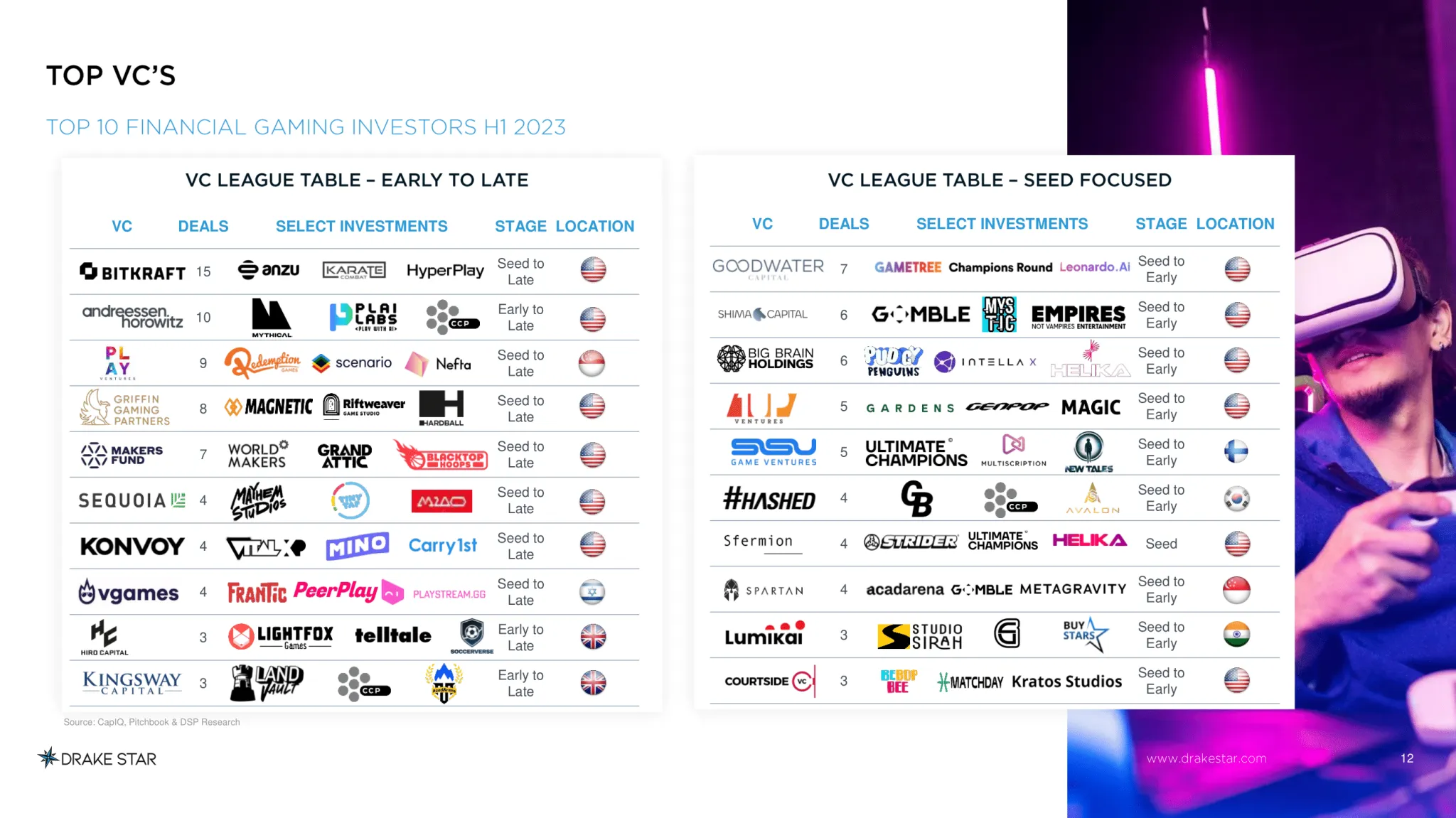 Drake Star Report Q2 2023: Gaming industrie omarmt vroege financiering en M&A image