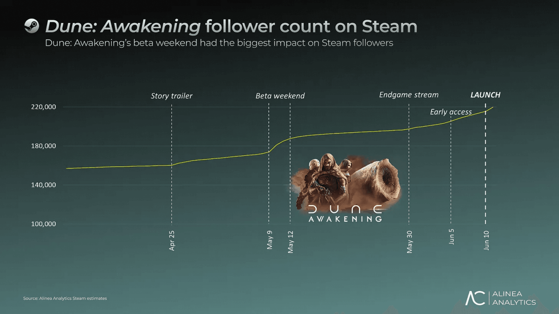 Dune Awakening 销量突破 70 万 image