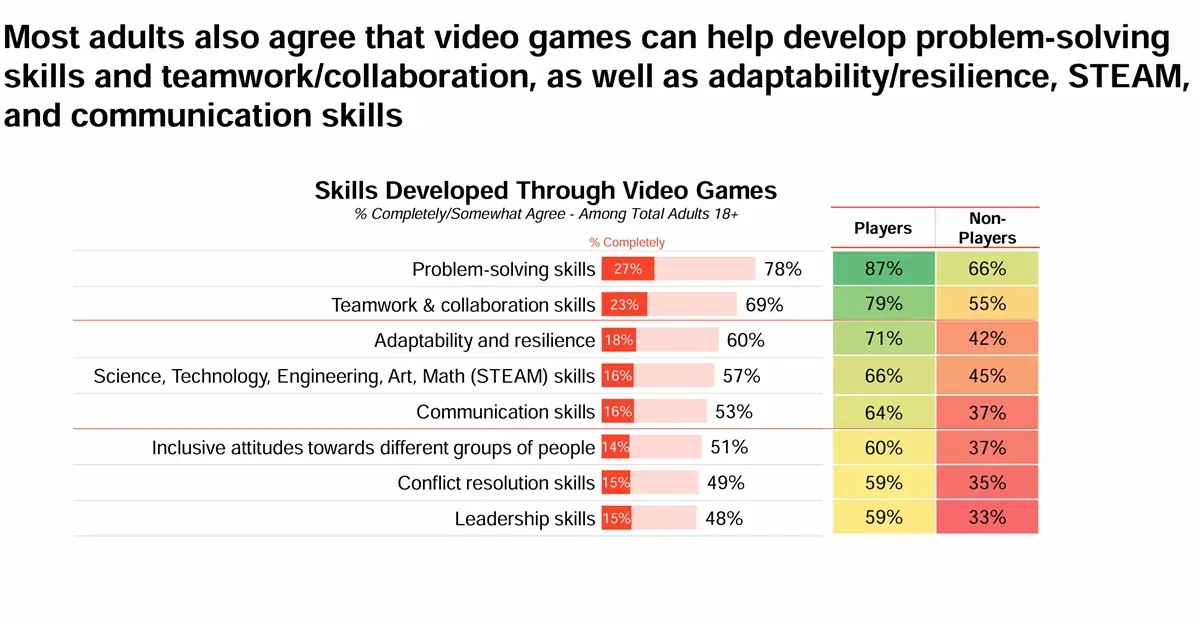 ESA Reports 205 Million Americans Play Games
