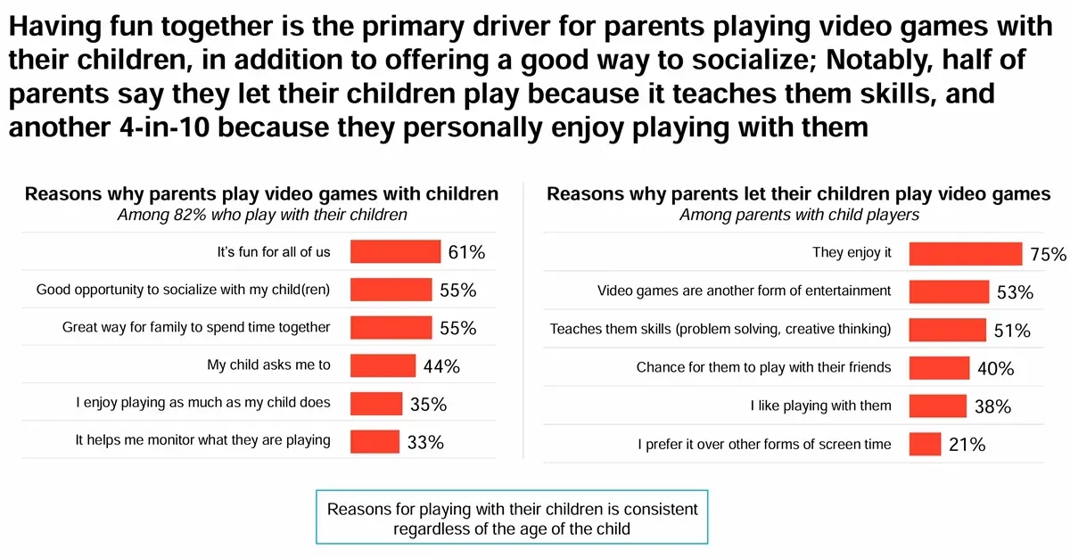 ESA Reports 205 Million Americans Play Games