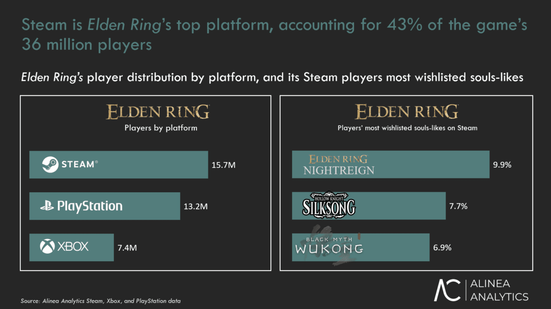 Elden Ring-inkomsten naderen $2 miljard