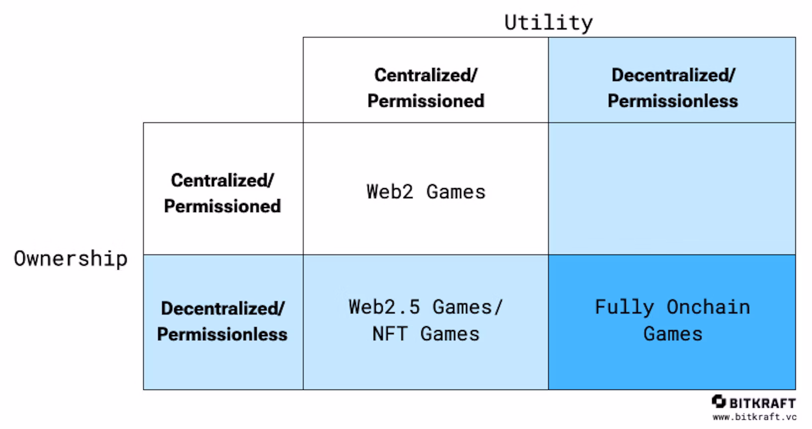 Exploring Fully On-Chain Games