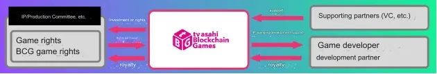Extra Mile and TV Asahi Group New Blockchain Games Accelerator