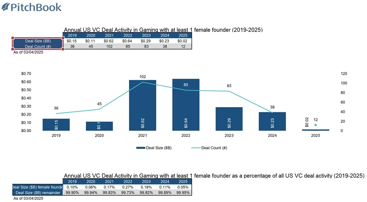 Female Founders Have Raised Over $38 Billion in the USA