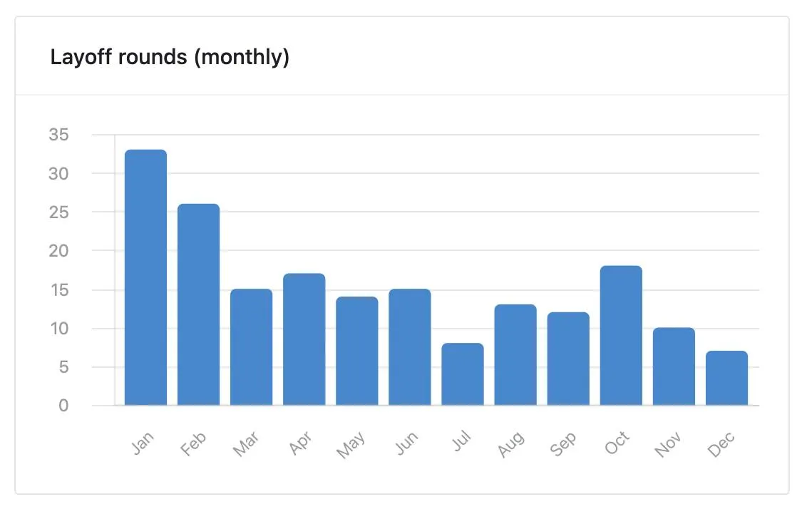Game Industry Layoffs Surge: 14,600 Jobs Lost in 2024