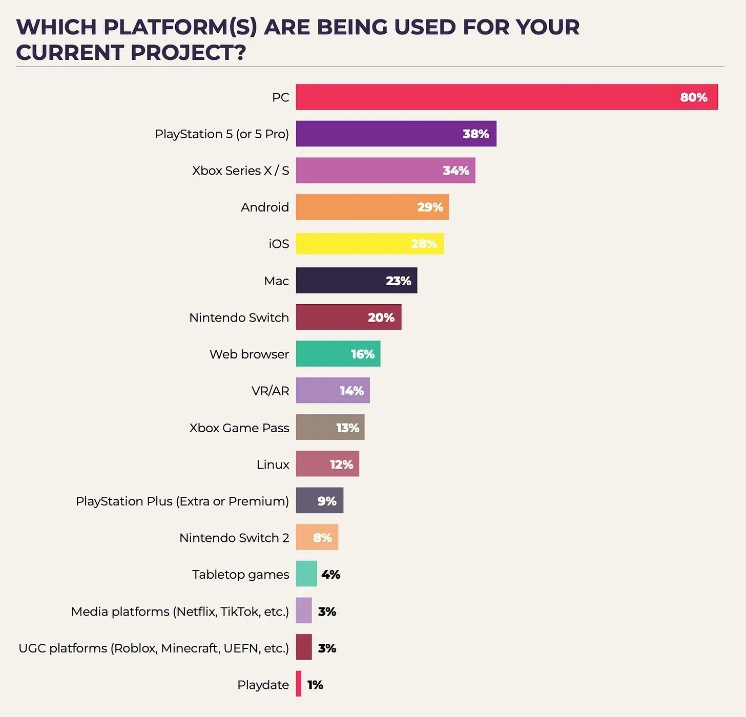 Game Industry Trends in 2025: Employment, AI, and Platform Preferences