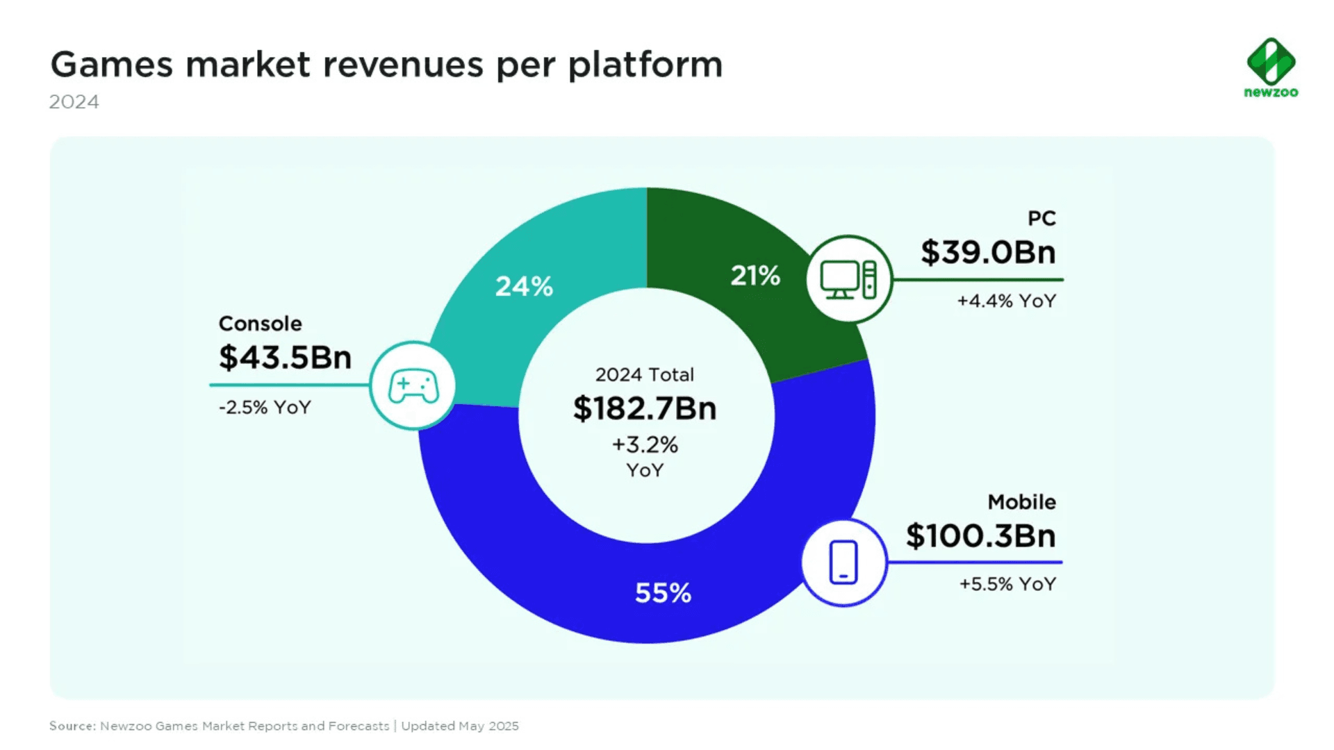 Gaming Market Forecast Over $182 Billion | GAMES.GG