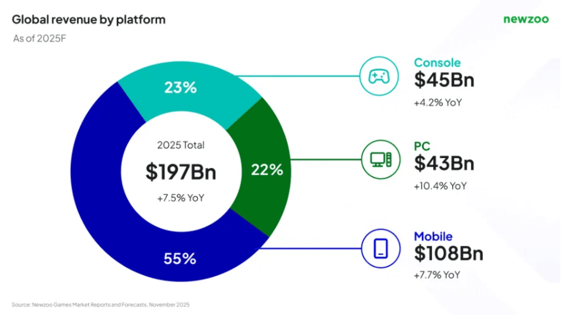 Gaming Market Hit $197 Billion in 2025 | GAMES.GG