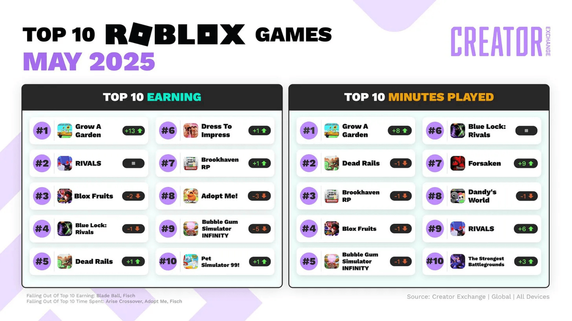 2025年5月最佳Roblox游戏 image