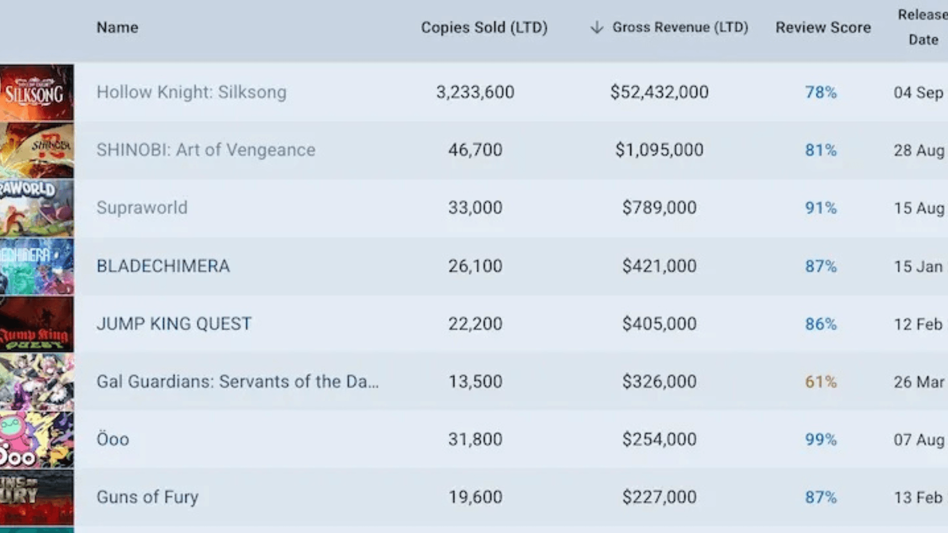 《空洞骑士:丝之歌》玩家数突破600万 image