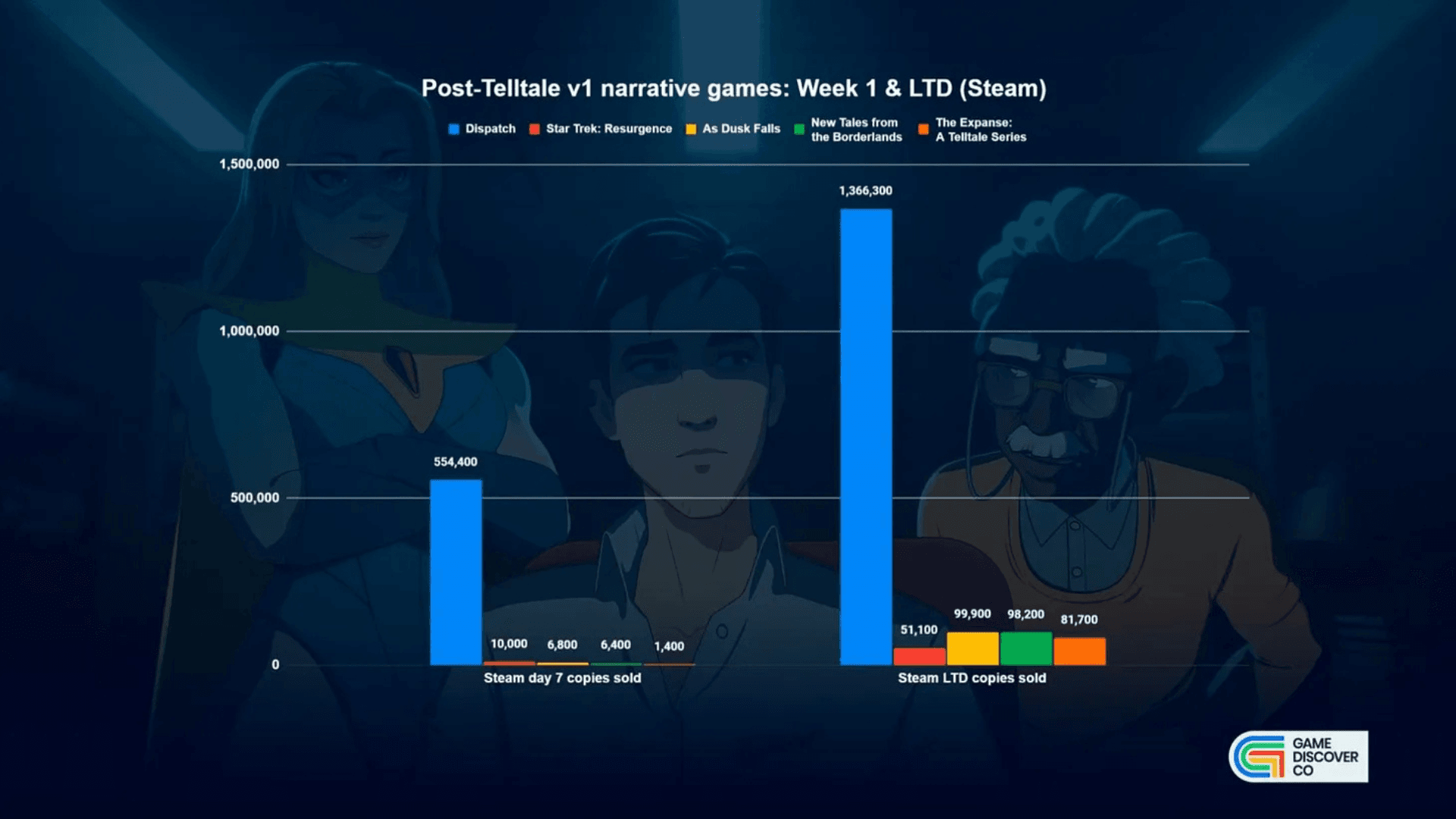 Продажи Dispatch превысили 1 миллион копий за неделю image