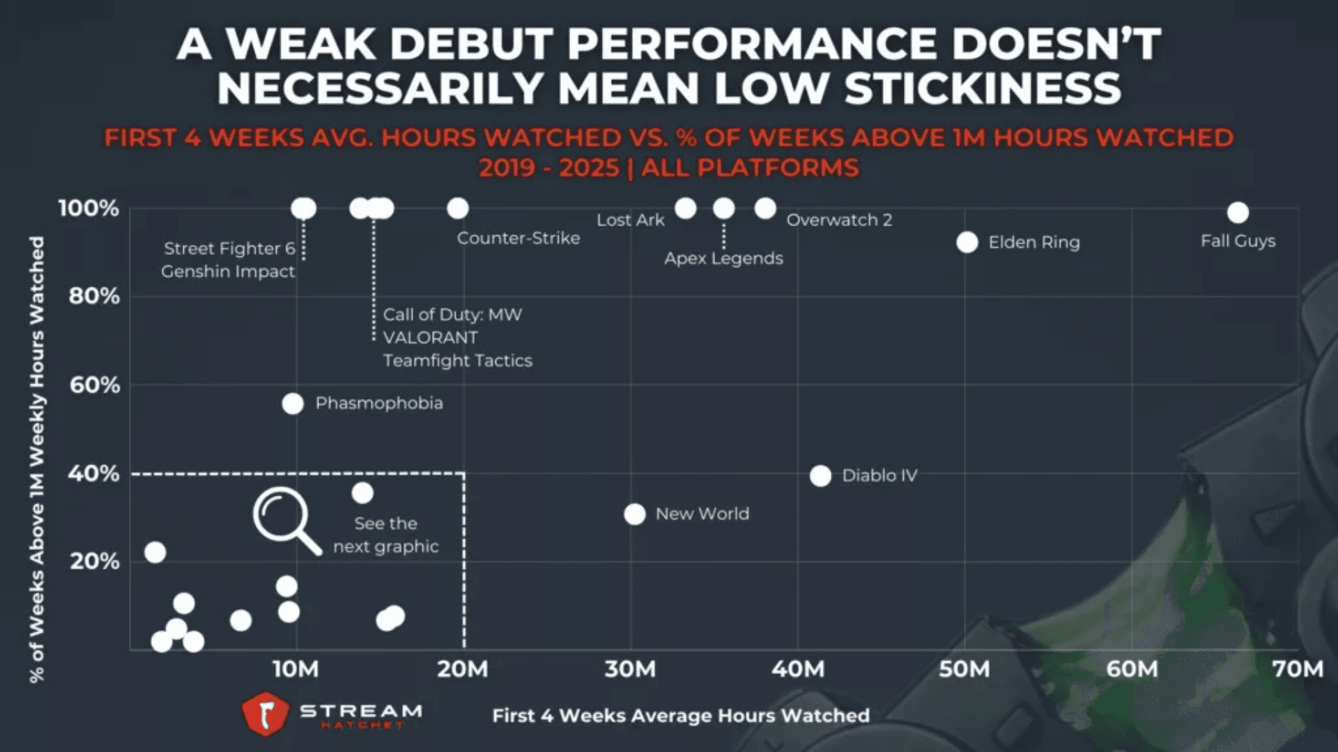 How Games Keep Viewers Coming Back | GAMES.GG