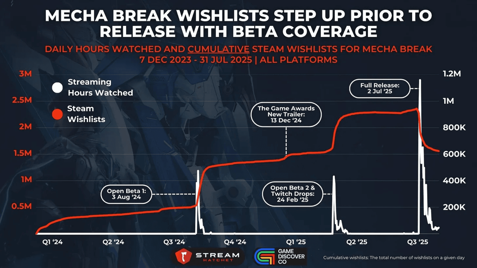 Streamer Activity And Steam Wishlist Growth GAMES GG How Streamers Influence Steam Wishlists 3df1f2c9ea 