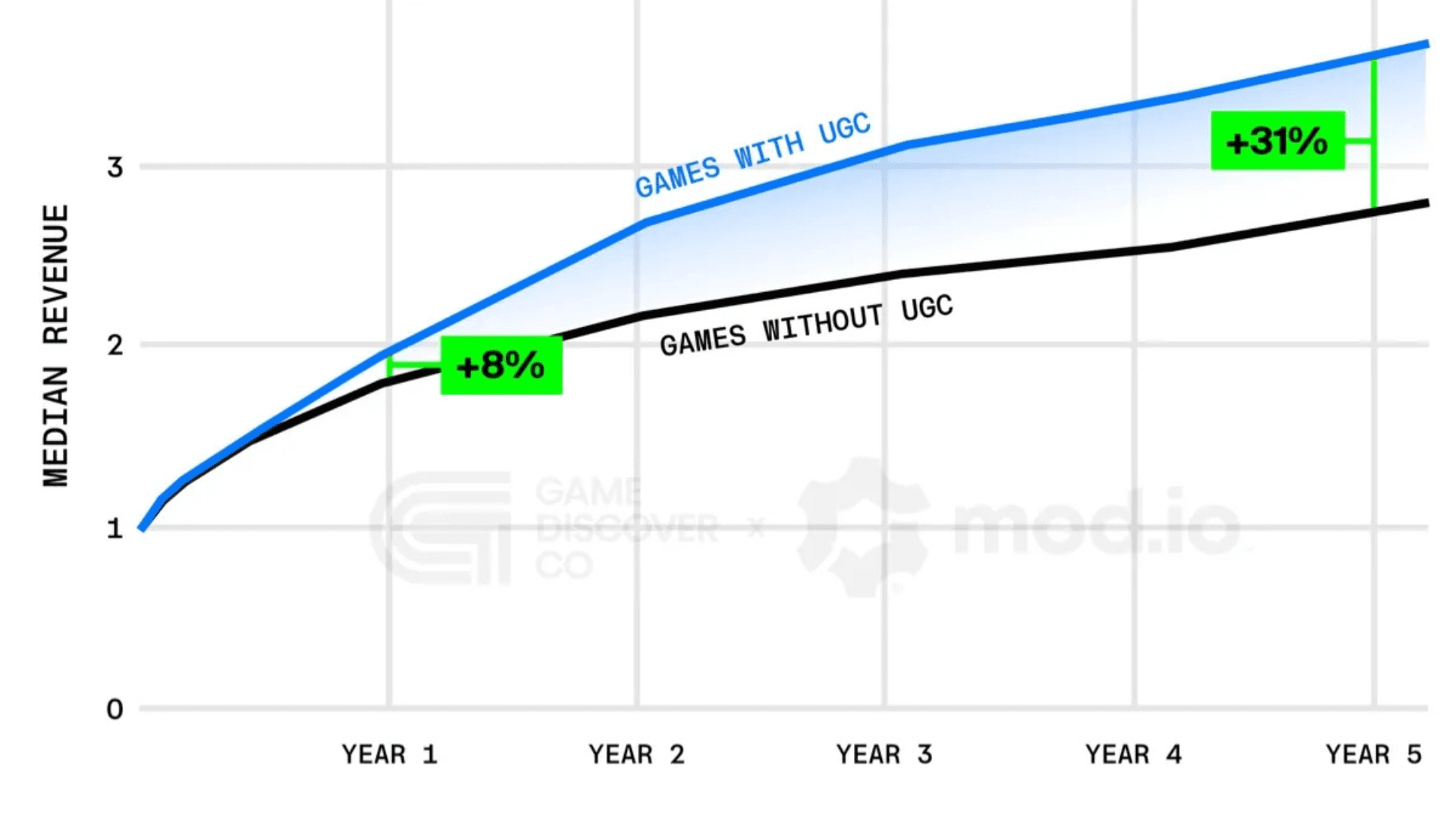 Ugc Graphics Graph How UGC Influences Game Success | GAMES.GG