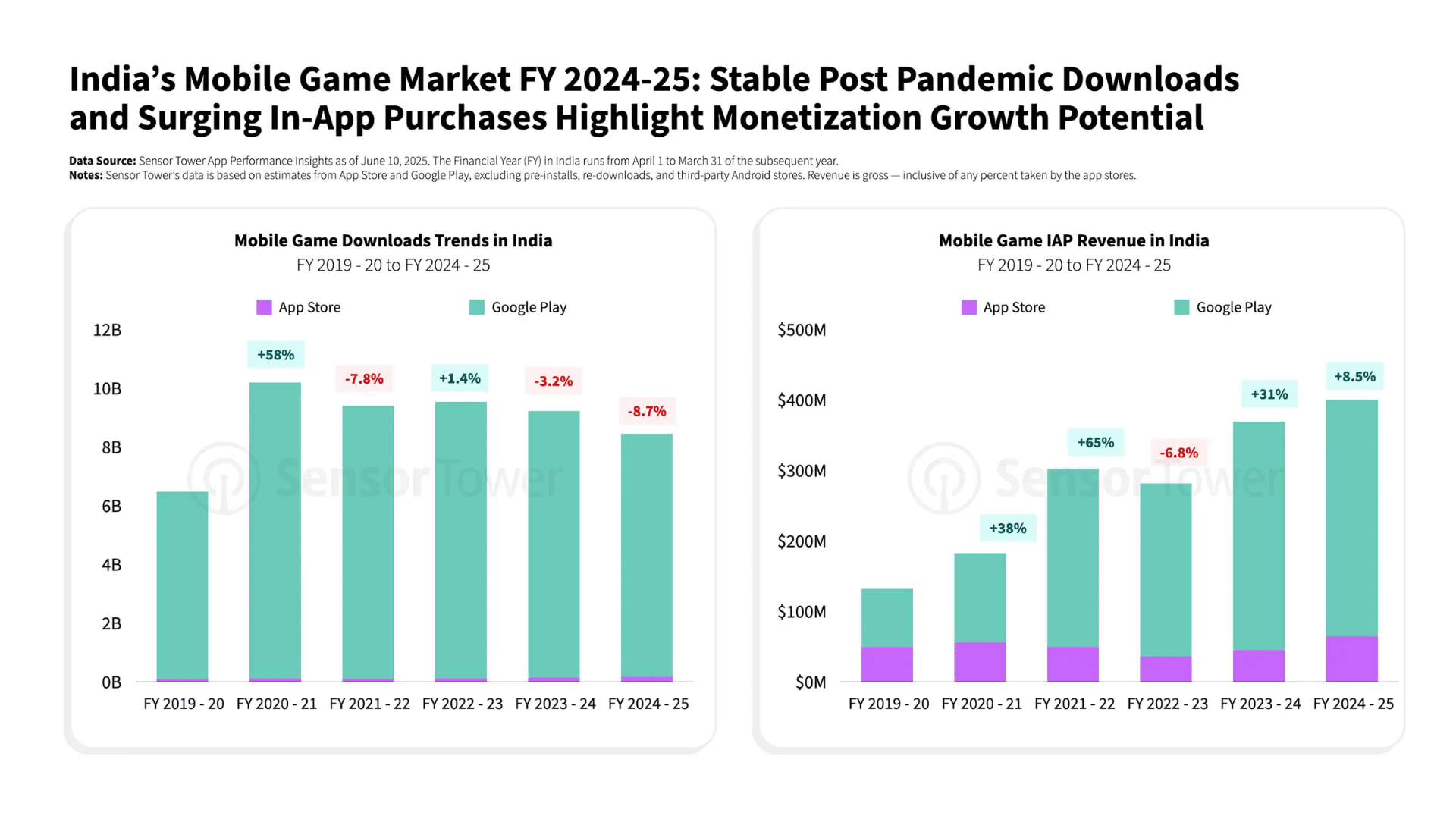 Hindistan Mobil Oyunlarda Zirvede image
