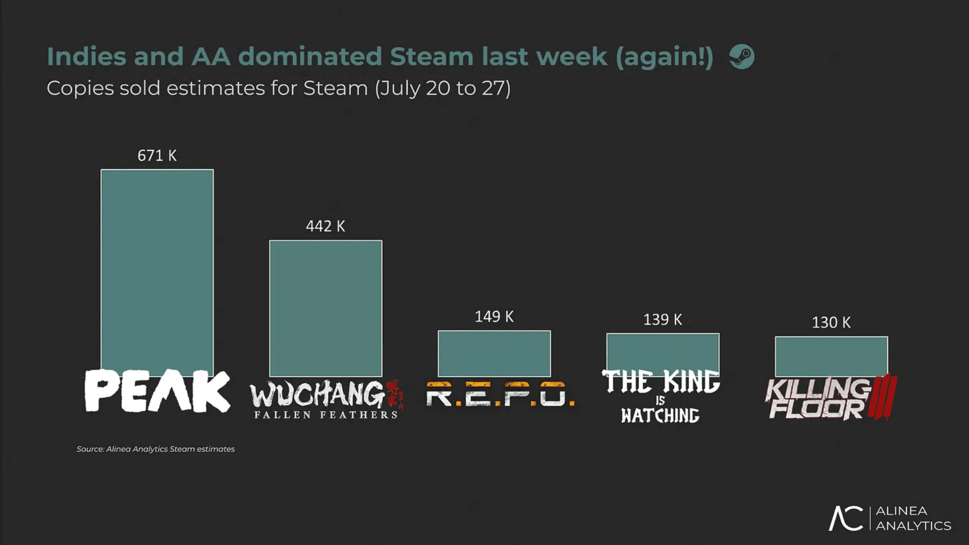Indie Games Continue to Lead Steam Sales image