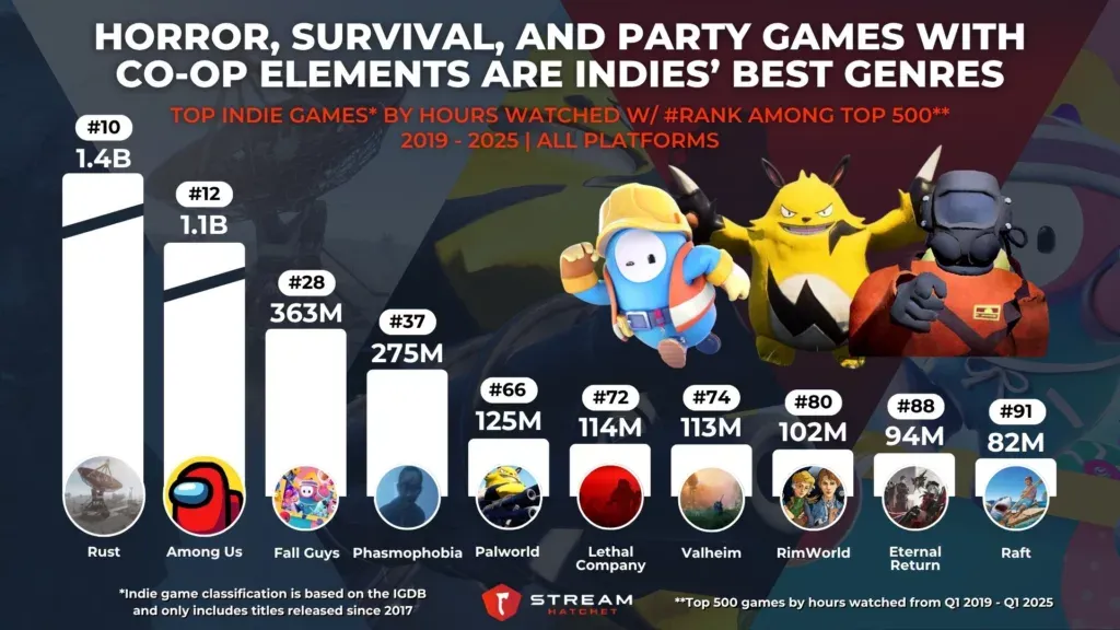 Indie Games on Steam Make Up 48% of Revenue