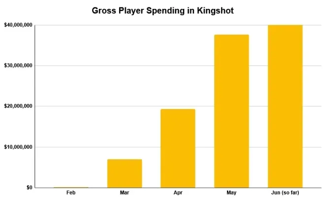 Kingshot Mobile Rev June 2025