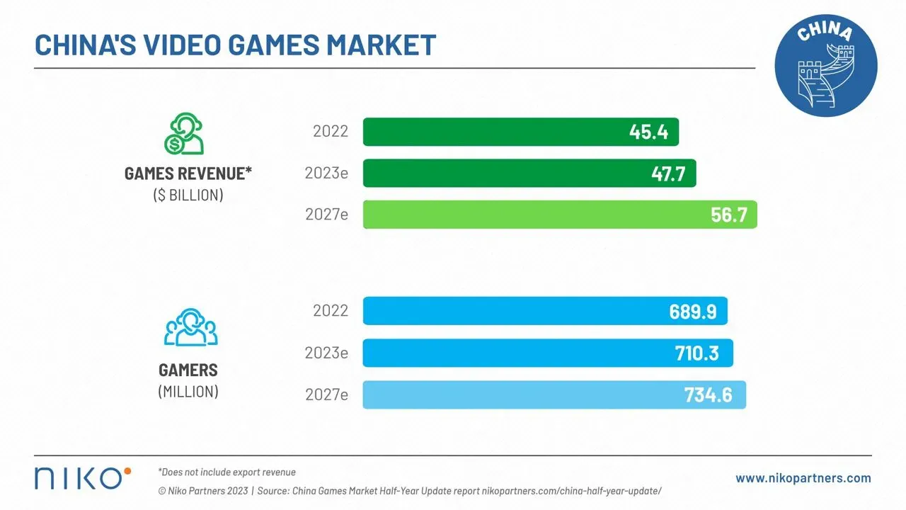 Chinese gamingmarkt groeide in 2023 met 5,2% naar $47,76 miljard omzet image