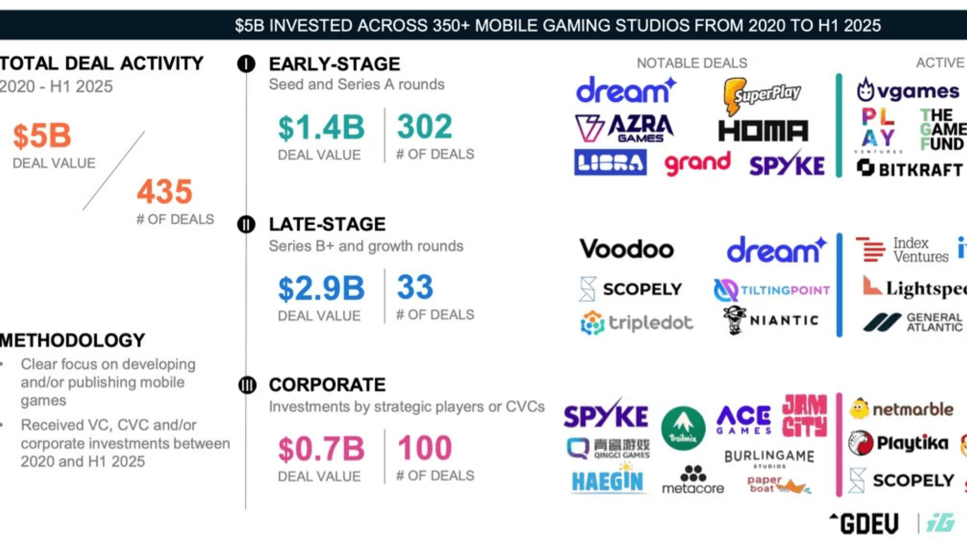 Over $5 Billion Invested into Mobile Gaming image
