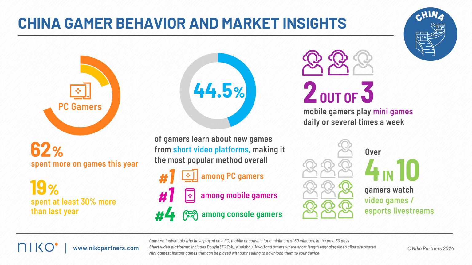 Aumento de mais de 60% nos gastos com PC Games na China image