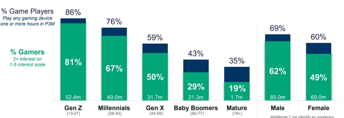 Over 60% of U.S. Gamers Play Across Multiple Devices