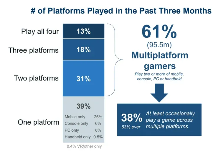 Over 60% of U.S. Gamers Play Across Multiple Devices