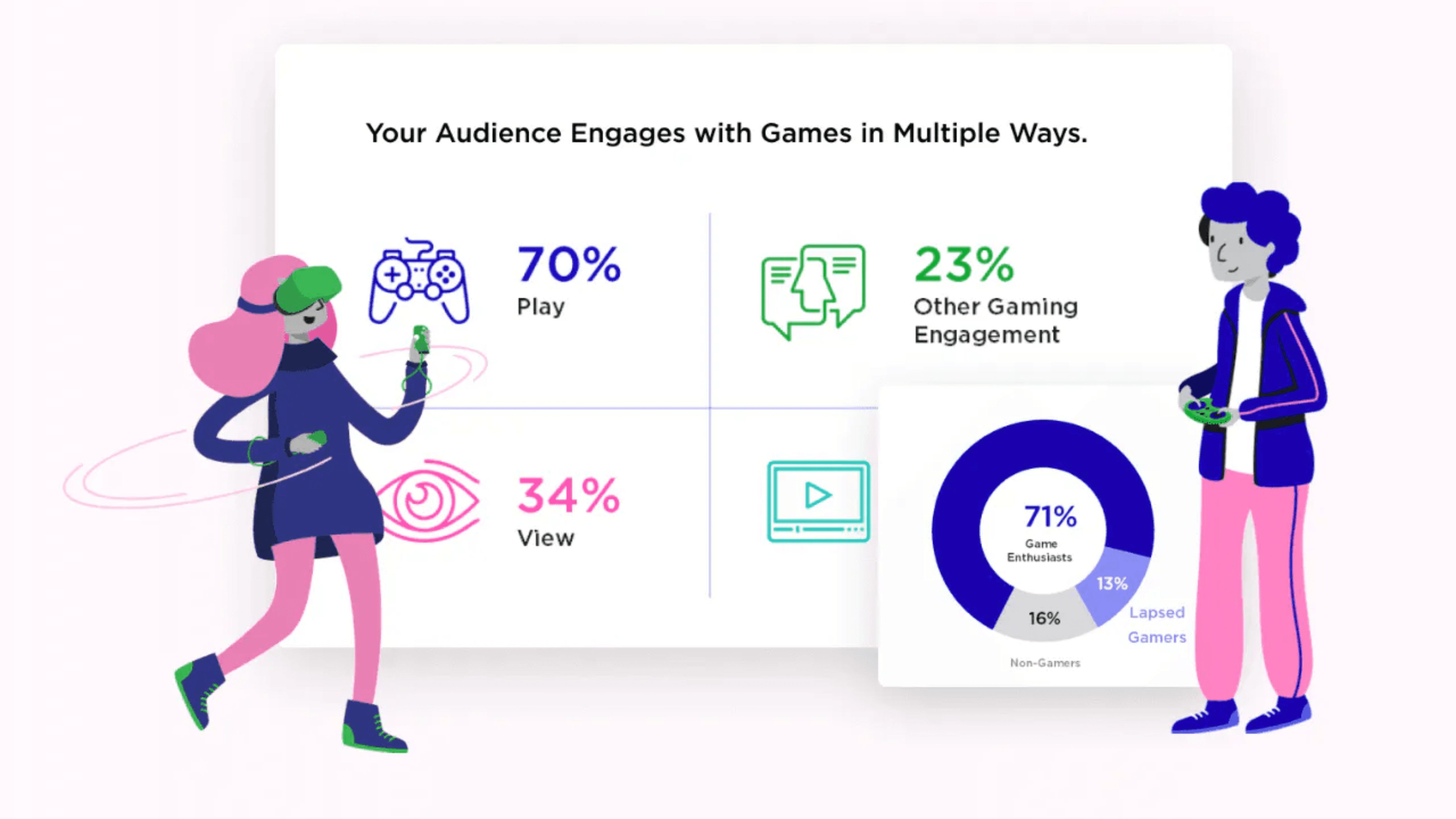أكثر من 70% من النساء يلعبن الألعاب ولكن 50% فقط يدفعن image