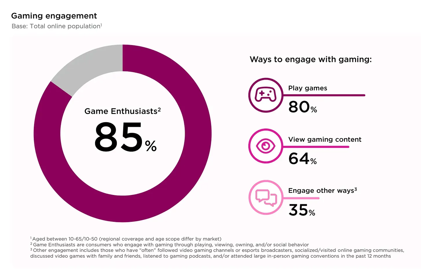 Más del 80% de las personas juegan videojuegos a nivel mundial