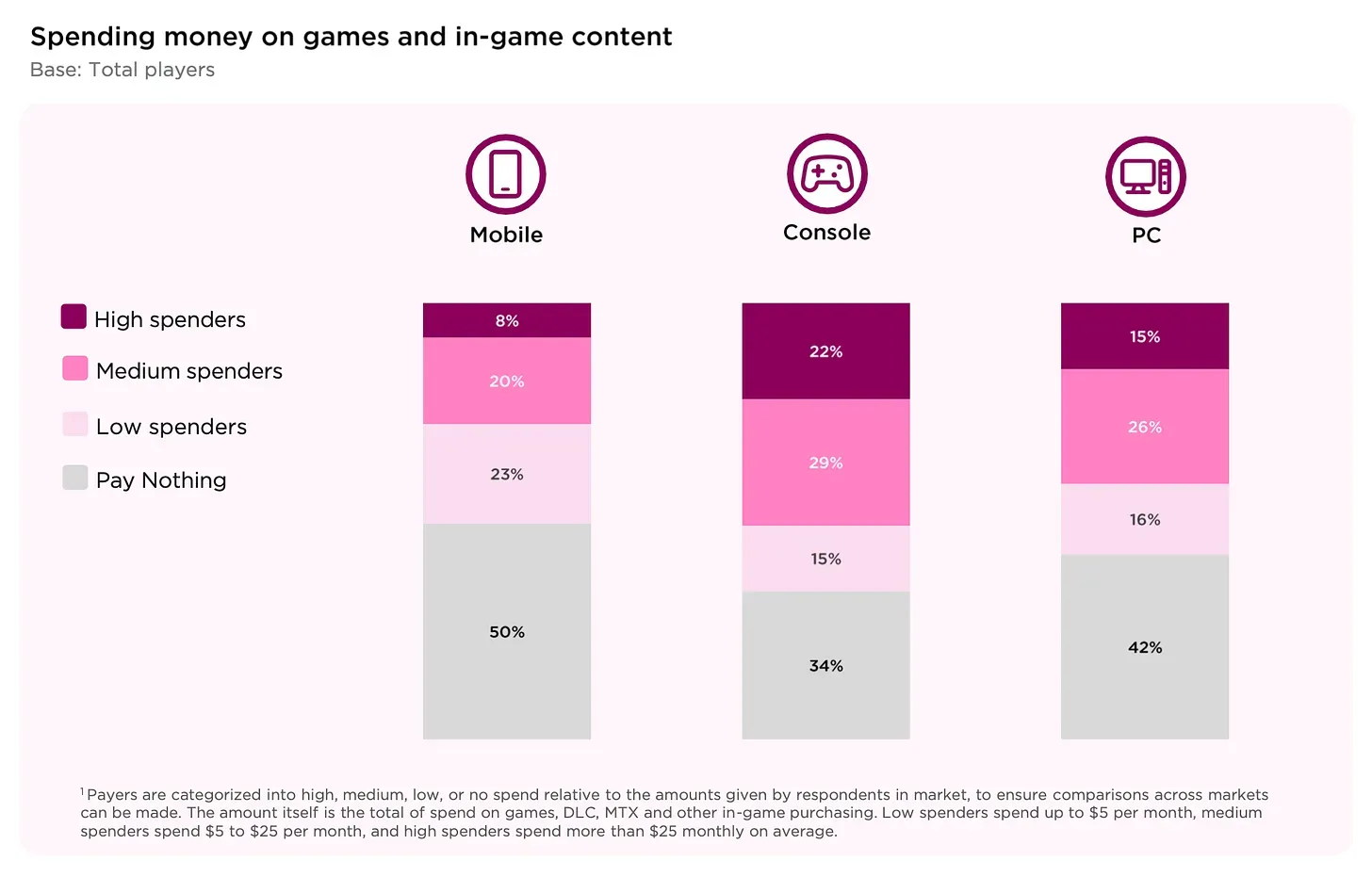 Más del 80% de las personas juegan videojuegos a nivel mundial