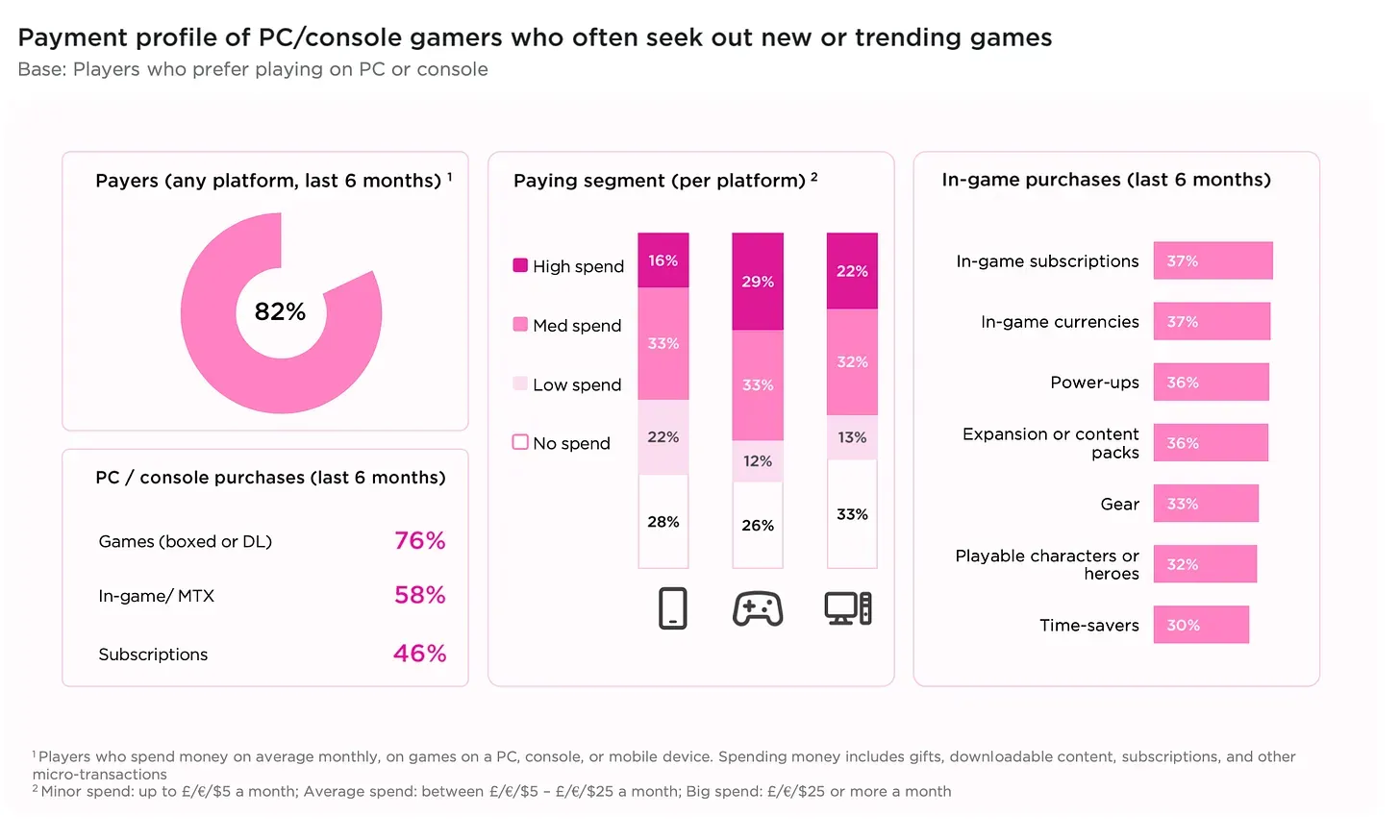 Más del 80% de las personas juegan videojuegos a nivel mundial