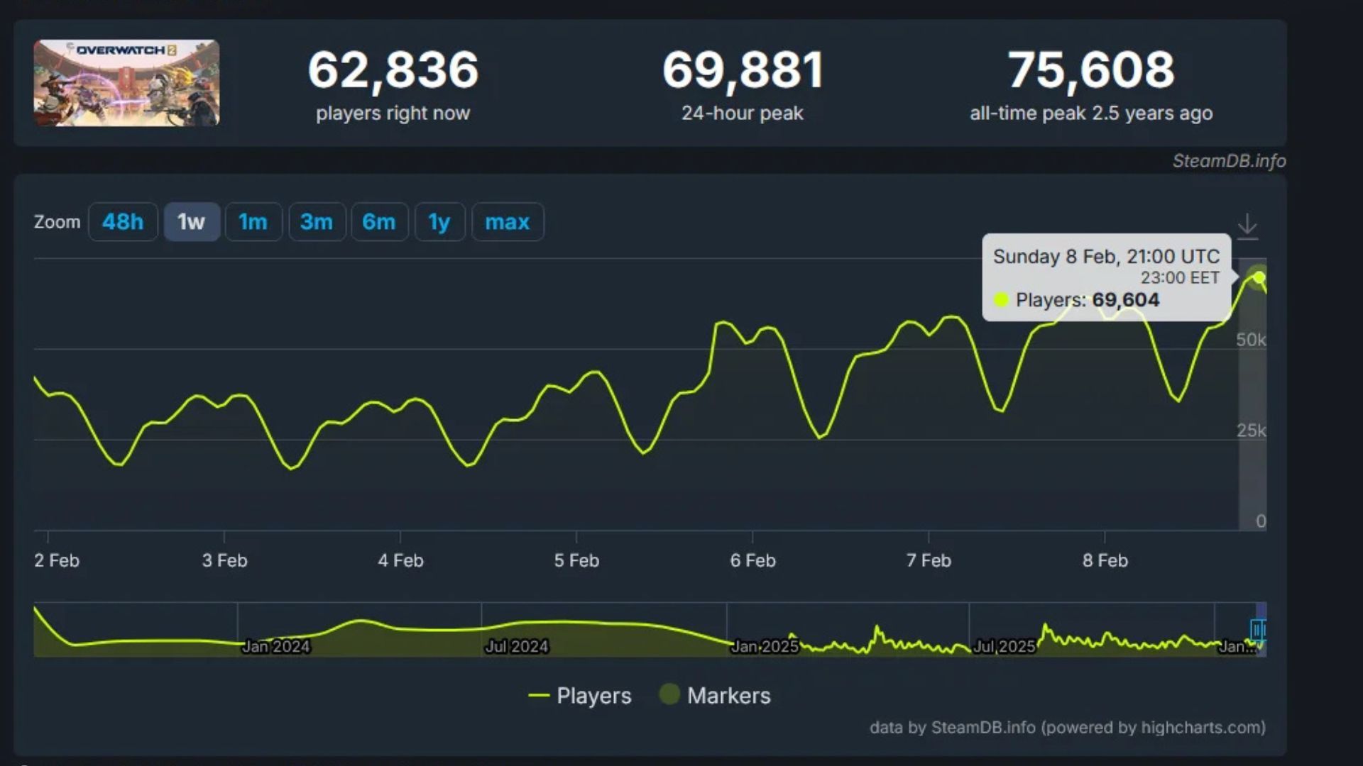 Overwatch Steam Player Peak Surges Post-Rebranding image