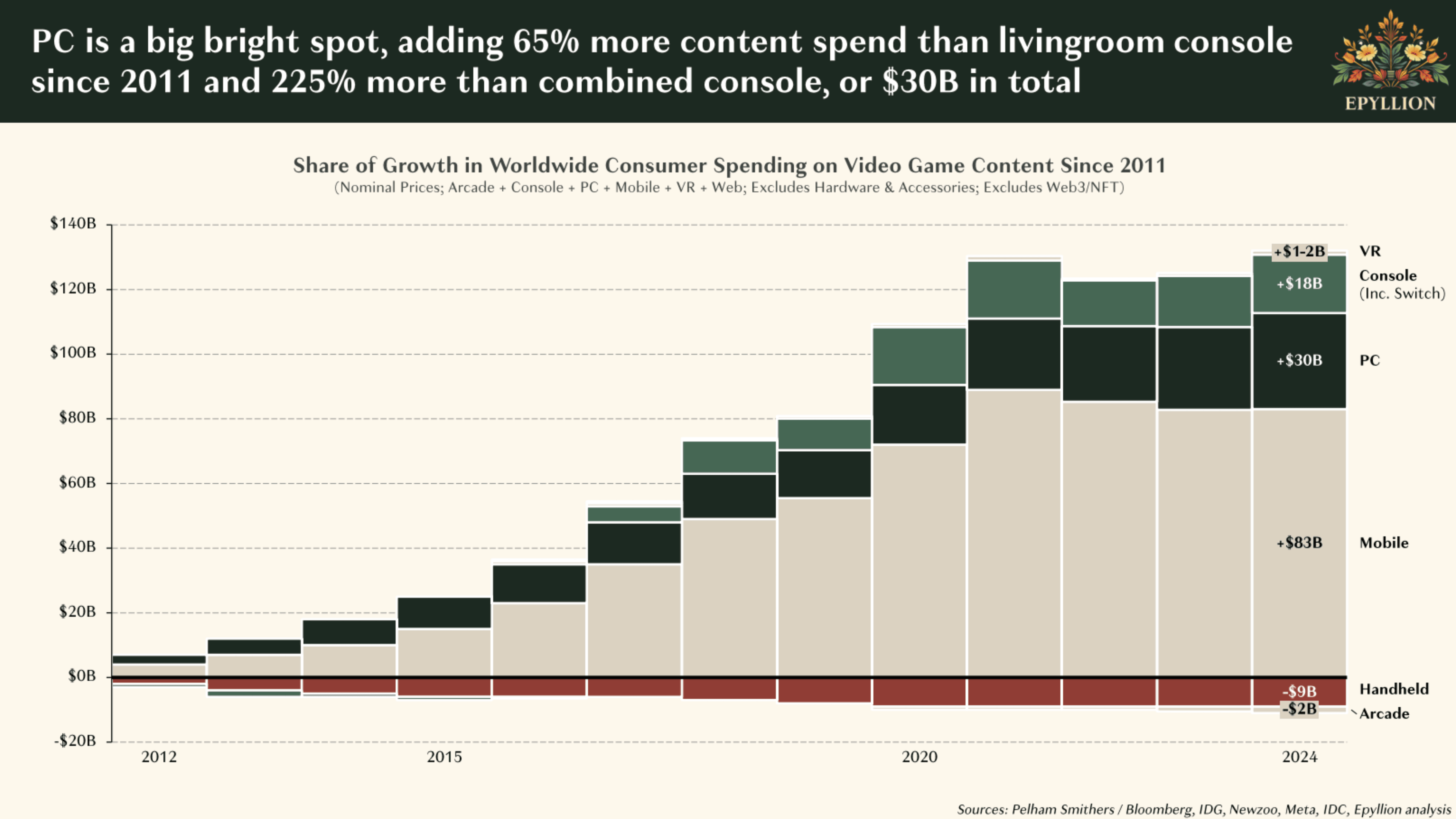 PC-Gaming-Markt seit 2011 um über 30 Milliarden US-Dollar gewachsen image