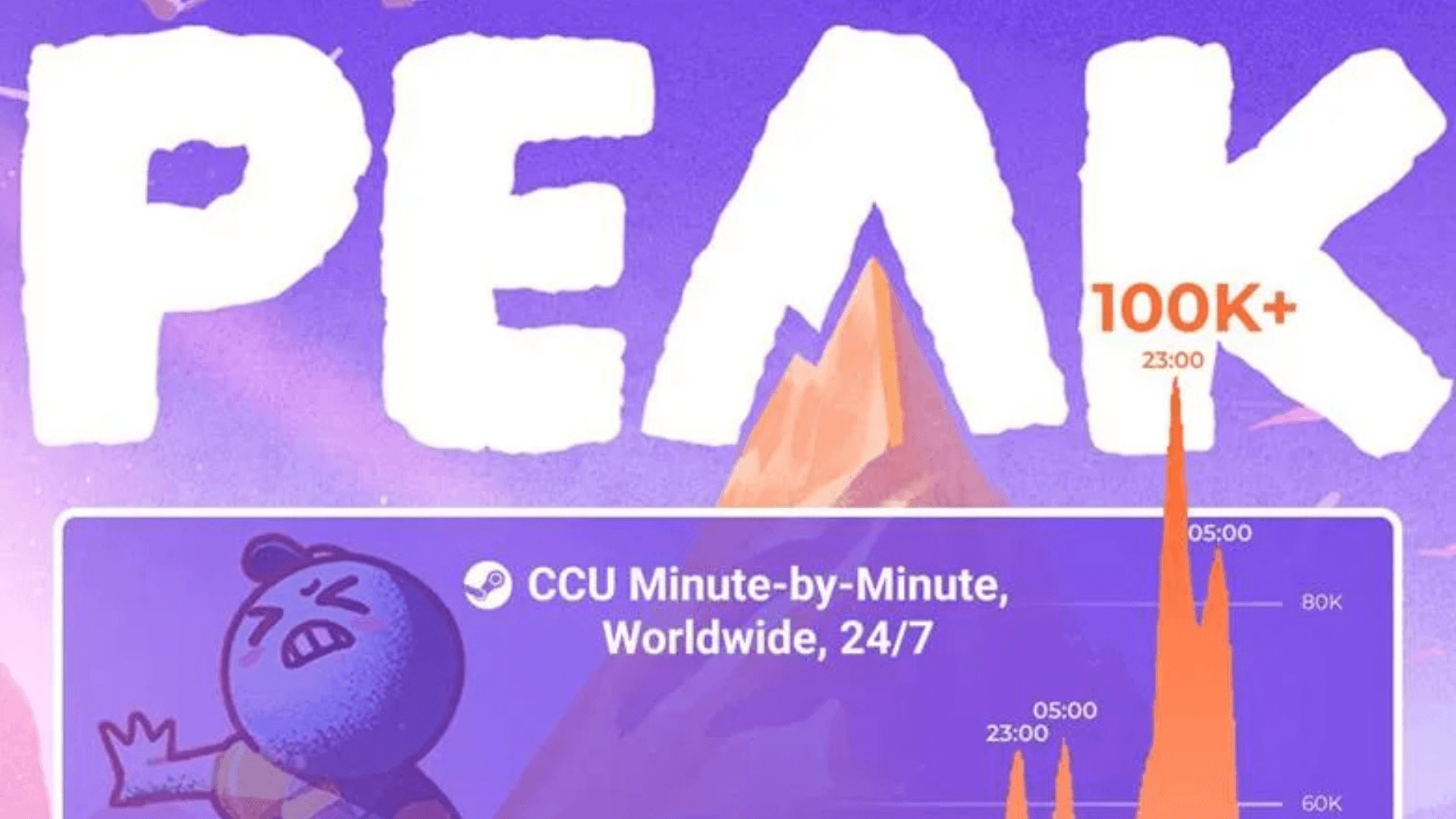 PEAK和REMATCH登顶Steam销量榜 image