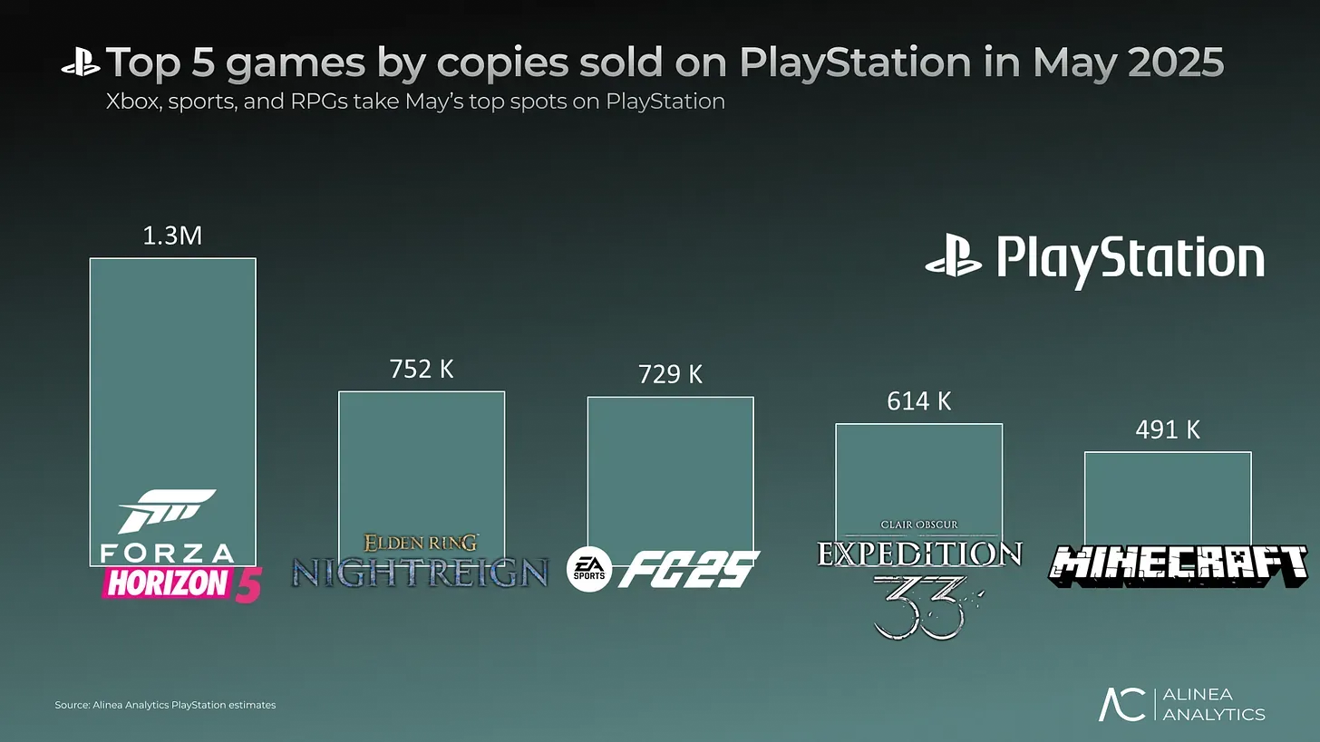 2025 年 5 月 PlayStation 销量榜前 10 名