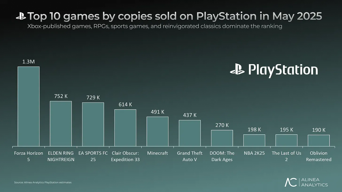 2025 年 5 月 PlayStation 销量榜前 10 名
